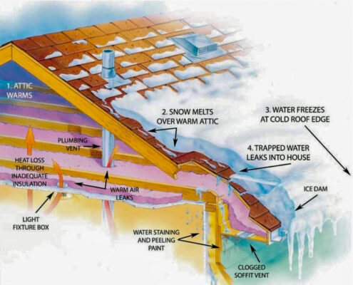 Info graphic of how ice damming forms on a roof