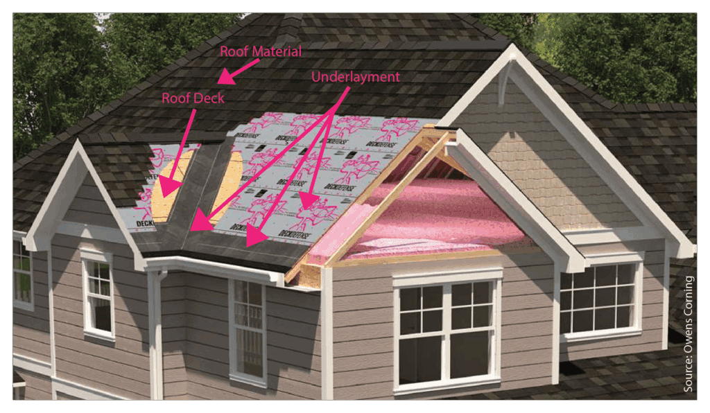 Graphic of a residential home roof system cutaway to reveal the various layers for the roof system. This graphic is highlighting with oink text the "Roof deck" with an arrow to the wood deck, "Underlayment" with arrows pointing to Owens Corning Synthetic underlayment and ice and water underlayment. The final text reads "Roof Material" with an arrow to the Owens Corning asphalt shingle. The image is used as part of the "Roof Underlayment 101: A roofer's perspective for